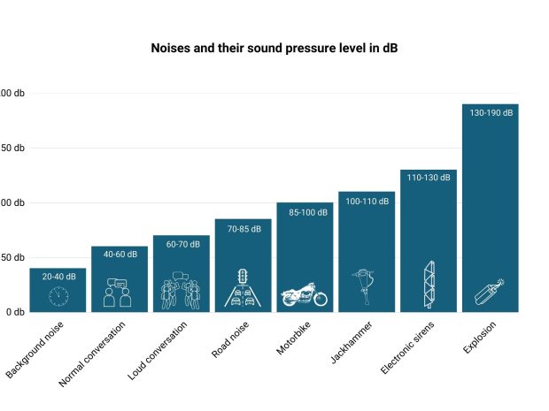 Geräusche Und Ihr Schalldruckpegel In DB(SPL) EN