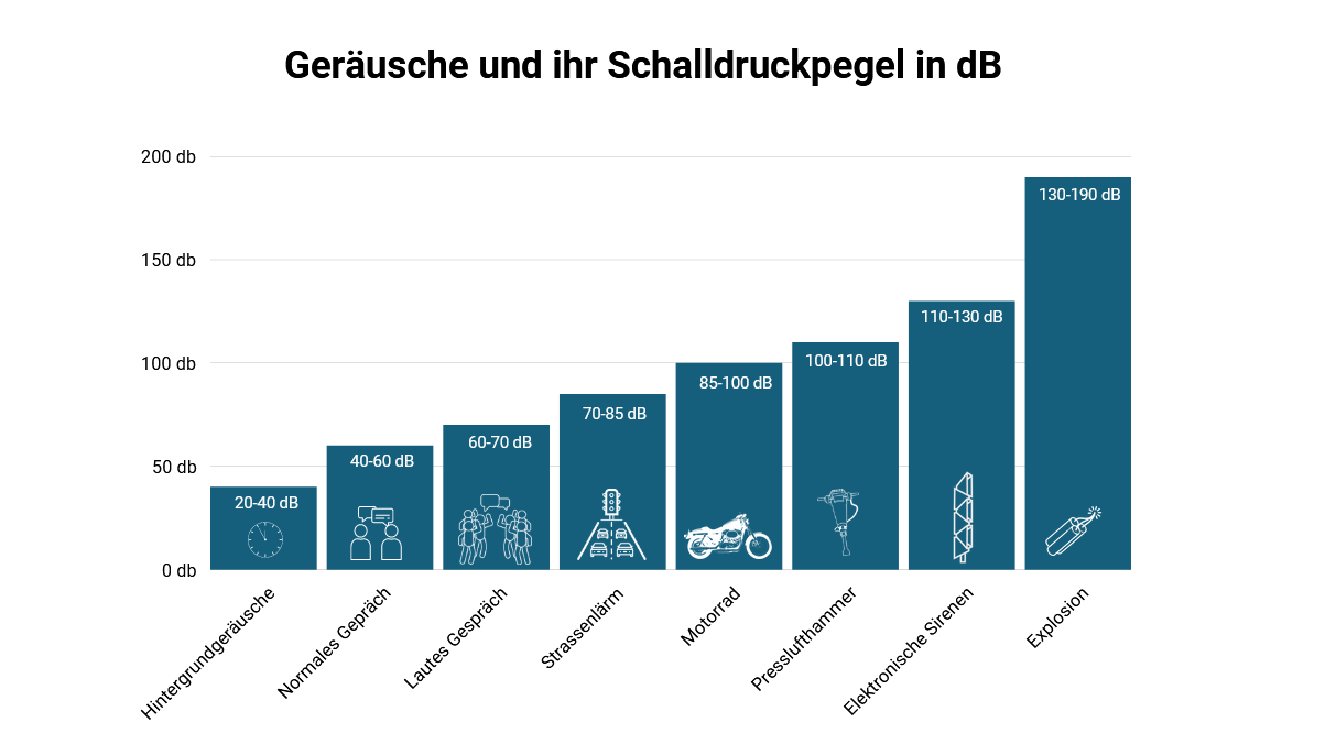 Schalldruckpegel Vergleich