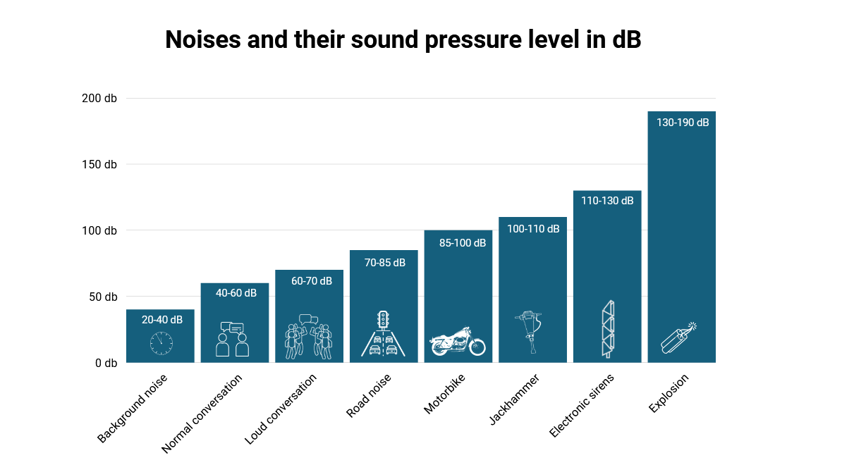 Sound Pressure Level Comparison