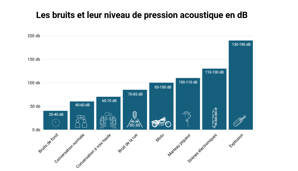 Comparaison Des Niveaux De Pression Acoustique