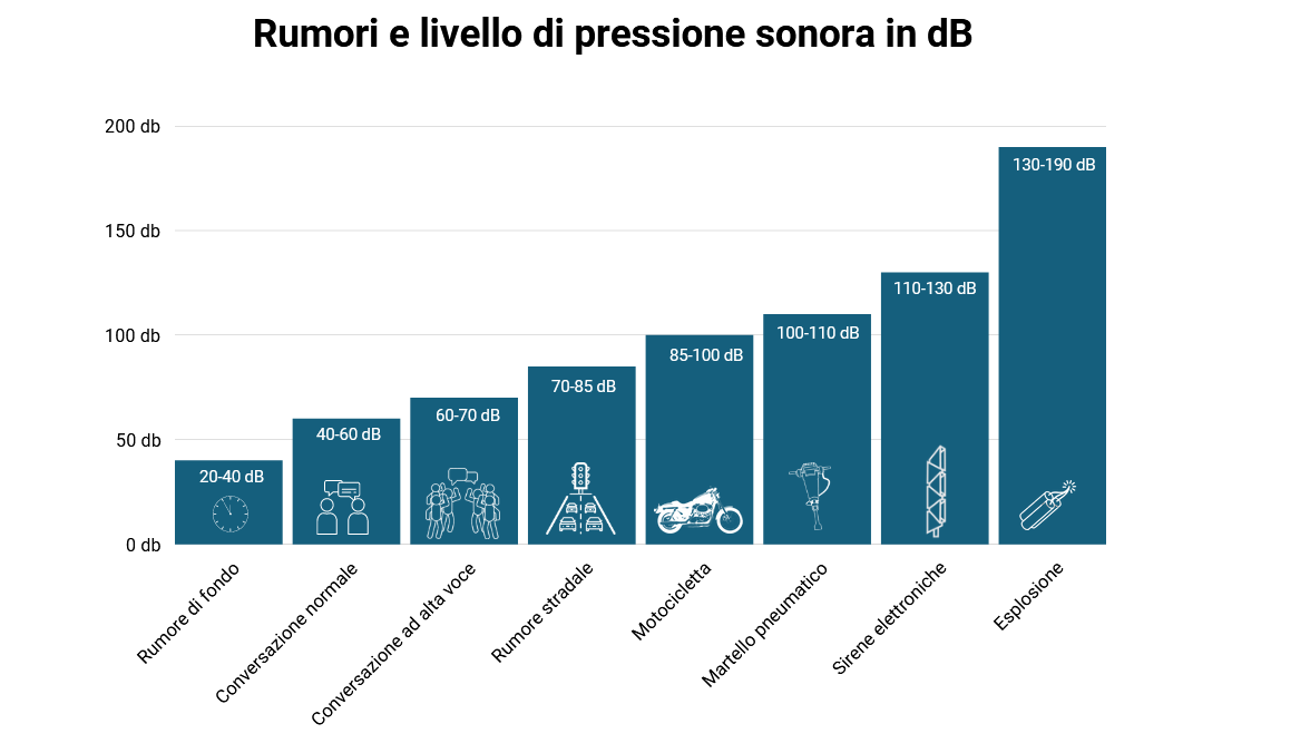 Confronto Tra I Livelli Di Pressione Sonora