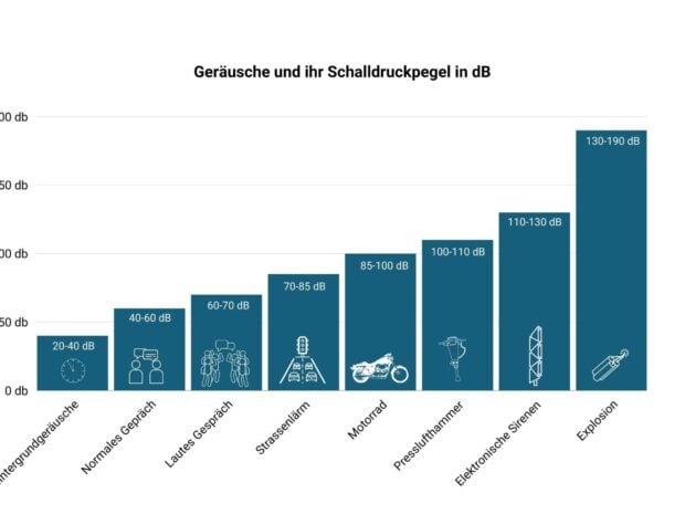 Geräusche Und Ihr Schalldruckpegel In DB(SPL) DE