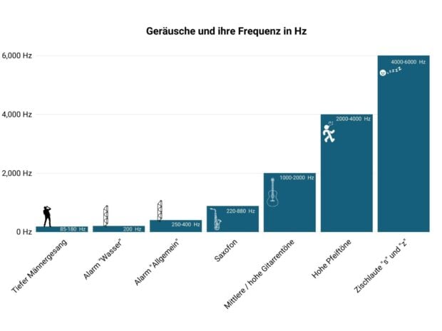 Geräusche Und Ihre Frequenz In Hertz (Hz) DE