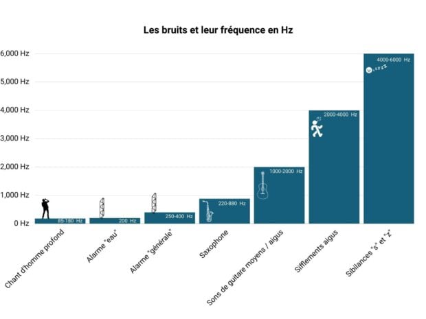 Geräusche Und Ihre Frequenz In Hertz (Hz) FR