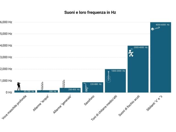 Geräusche Und Ihre Frequenz In Hertz (Hz) IT